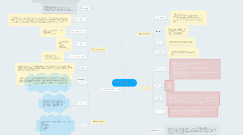 Mind Map: Modelos de desarrollo de software