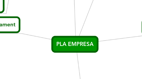 Mind Map: PLA EMPRESA