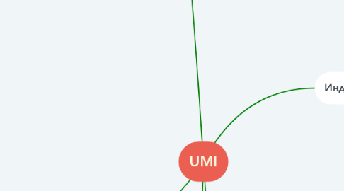 Mind Map: UMI