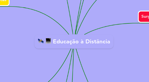 Mind Map: Educação à Distância
