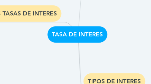 Mind Map: TASA DE INTERES