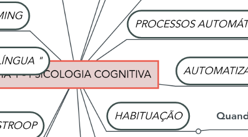 Mind Map: IA 1 - PSICOLOGIA COGNITIVA