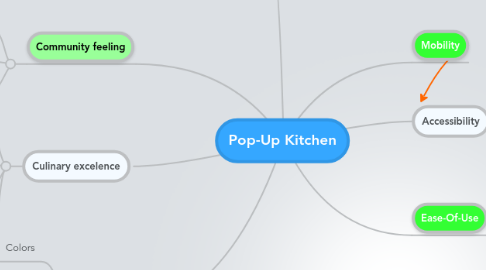 Mind Map: Pop-Up Kitchen