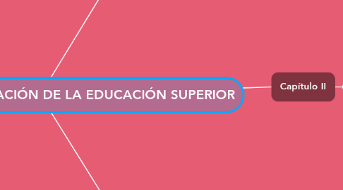 Mind Map: LEY PARA LA COORDINACIÓN DE LA EDUCACIÓN SUPERIOR