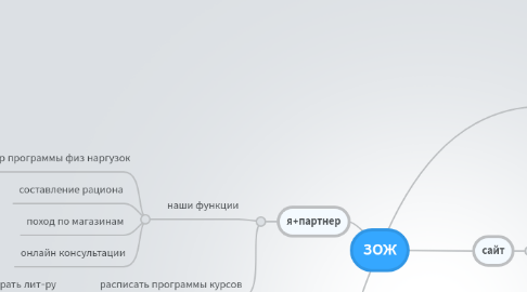 Mind Map: ЗОЖ