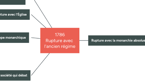 Mind Map: 1786 Rupture avec l'ancien régime