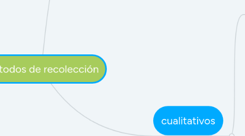 Mind Map: métodos de recolección