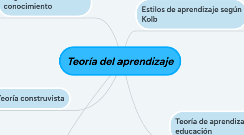 Mind Map: Teoría del aprendizaje