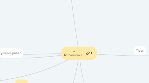 Mind Map: La heterocromia