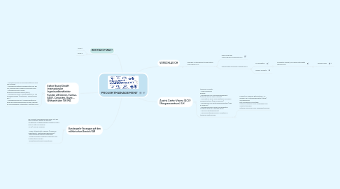 Mind Map: PROJEKTMANAGEMENT
