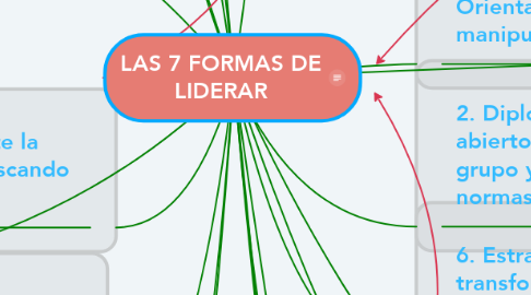 Mind Map: LAS 7 FORMAS DE LIDERAR