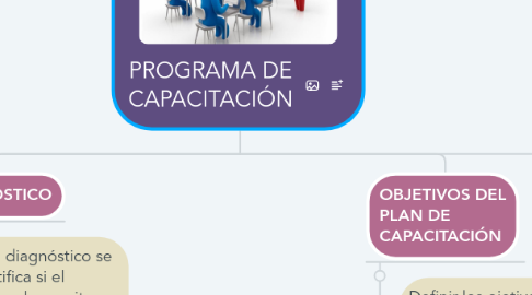 Mind Map: PROGRAMA DE CAPACITACIÓN
