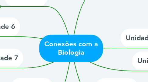 Mind Map: Conexões com a Biologia