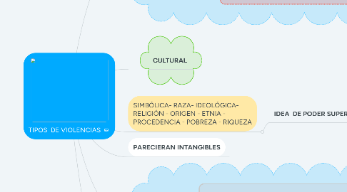 Mind Map: TIPOS DE VIOLENCIAS