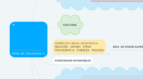 Mind Map: TIPOS  DE VIOLENCIAS