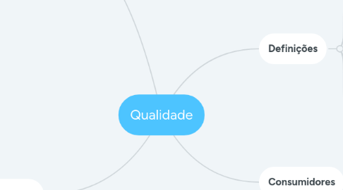 Mind Map: Qualidade