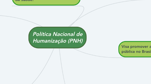 Mind Map: Política Nacional de Humanização (PNH)