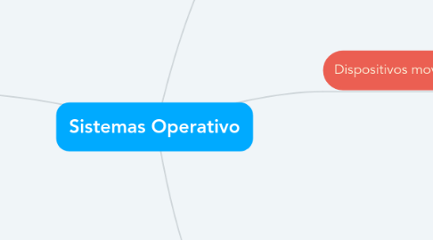 Mind Map: Sistemas Operativo