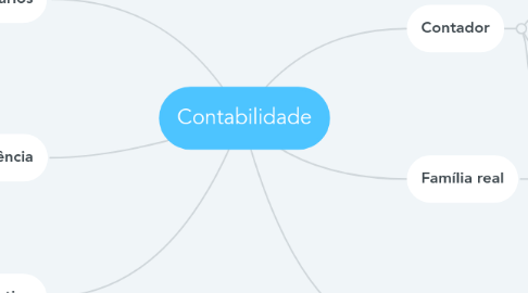 Mind Map: Contabilidade