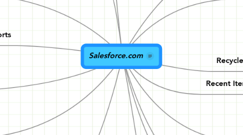Mind Map: Salesforce.com