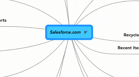 Mind Map: Salesforce.com