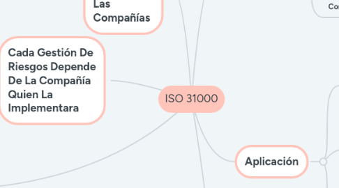 Mind Map: ISO 31000