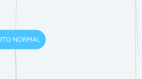 Mind Map: PARTO NORMAL