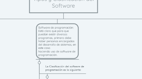 Mind Map: Tipos y Clasificación del Software