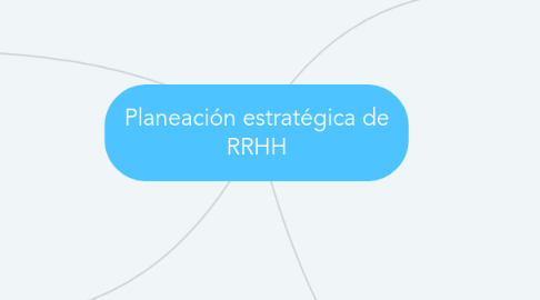 Mind Map: Planeación estratégica de RRHH