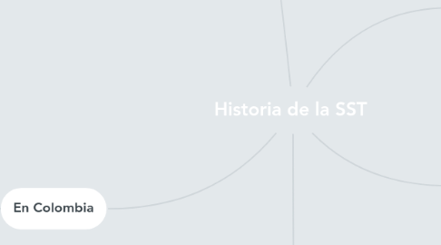 Mind Map: Historia de la SST