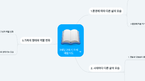 Mind Map: 3학년 2학기 사회 배움지도