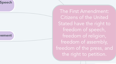 Mind Map: The First Amendment: Citizens of the United Stated have the right to freedom of speech, freedom of religion, freedom of assembly, freedom of the press, and the right to petition.