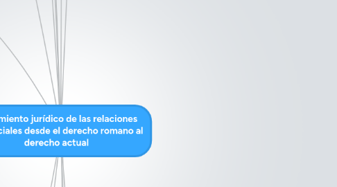 Mind Map: Tratamiento jurídico de las relaciones comerciales desde el derecho romano al derecho actual