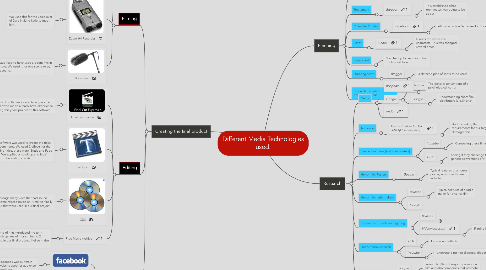 Mind Map: Different Media Technologies used.