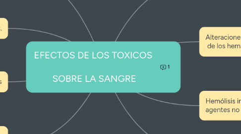 Mind Map: EFECTOS DE LOS TOXICOS SOBRE LA SANGRE