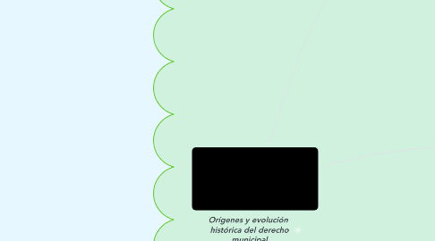 Mind Map: Orígenes y evolución  histórica del derecho municipal