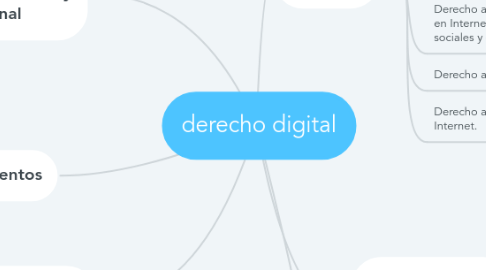 Mind Map: derecho digital