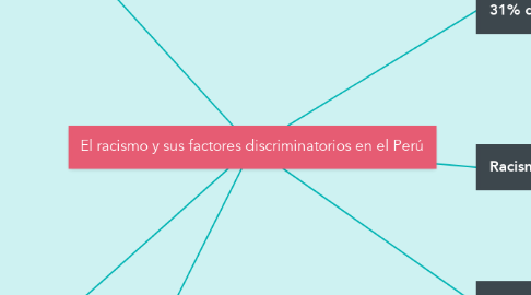 Mind Map: El racismo y sus factores discriminatorios en el Perú