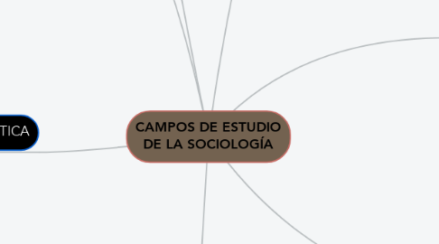 Mind Map: CAMPOS DE ESTUDIO DE LA SOCIOLOGÍA