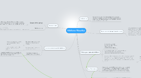 Mind Map: Nihilismo Filosofico