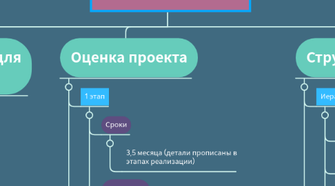 Mind Map: «Форма» описания проекта - запуск с @veryire