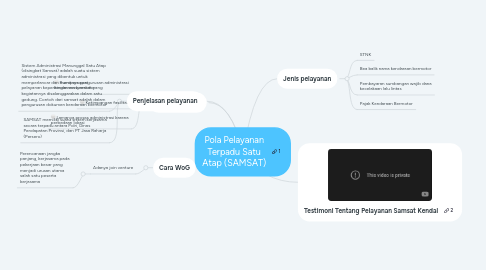 Mind Map: Pola Pelayanan Terpadu Satu Atap (SAMSAT)