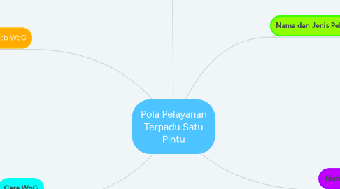 Mind Map: Pola Pelayanan Terpadu Satu Pintu