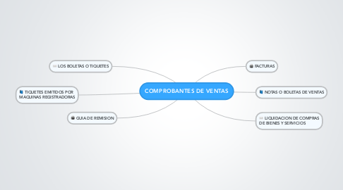 Mind Map: COMPROBANTES DE VENTAS