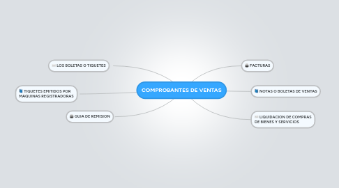 Mind Map: COMPROBANTES DE VENTAS