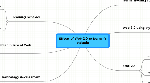 Mind Map: Effects of Web 2.0 to learner's attitude