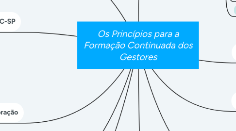 Mind Map: Os Princípios para a Formação Continuada dos Gestores