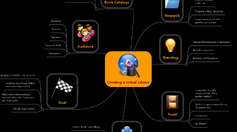 Mind Map: Creating a virtual Library