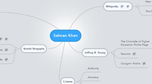 Mind Map: Salman Khan