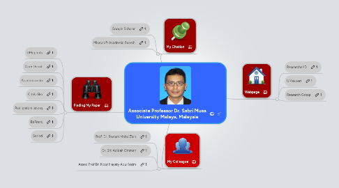 Mind Map: Associate Professor Dr. Sabri Musa University Malaya, Malaysia